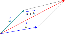 vectors addition